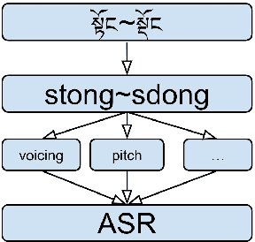 Figure 4 for The Tonogenesis Continuum in Tibetan: A Computational Investigation