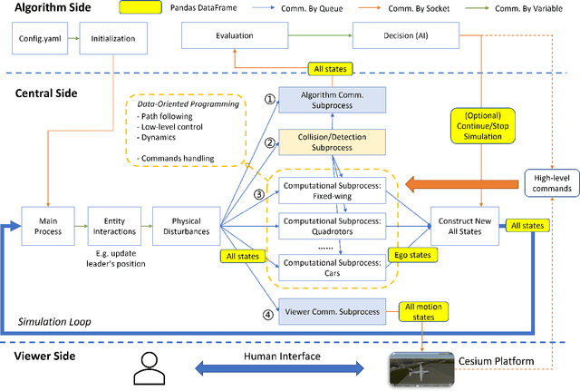 Figure 1 for Potato: A Data-Oriented Programming 3D Simulator for Large-Scale Heterogeneous Swarm Robotics