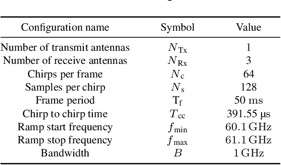 Figure 1 for FOOD: Facial Authentication and Out-of-Distribution Detection with Short-Range FMCW Radar