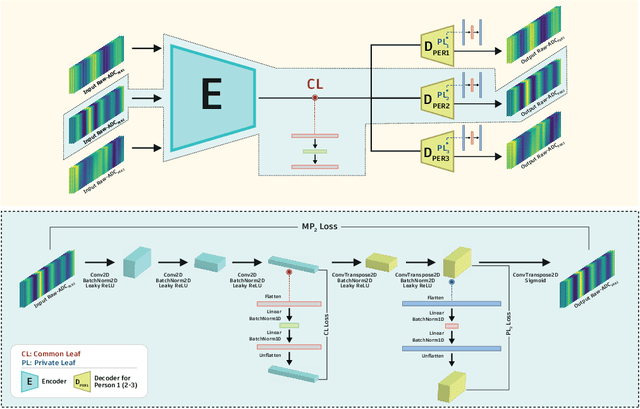 Figure 2 for FOOD: Facial Authentication and Out-of-Distribution Detection with Short-Range FMCW Radar