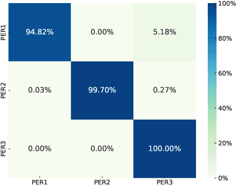 Figure 4 for FOOD: Facial Authentication and Out-of-Distribution Detection with Short-Range FMCW Radar