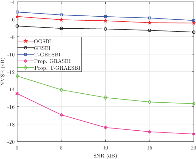 Figure 4 for Off-grid Channel Estimation for Orthogonal Delay-Doppler Division Multiplexing Using Grid Refinement and Adjustment