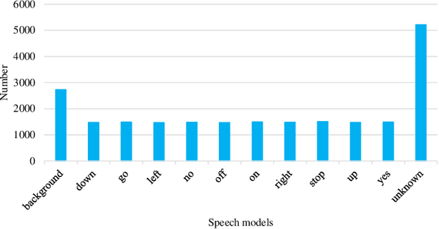 Figure 1 for Improving Pretrained YAMNet for Enhanced Speech Command Detection via Transfer Learning