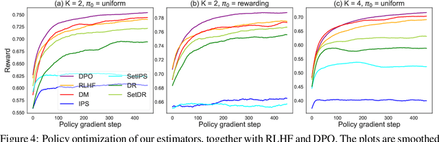 Figure 4 for Off-Policy Evaluation from Logged Human Feedback