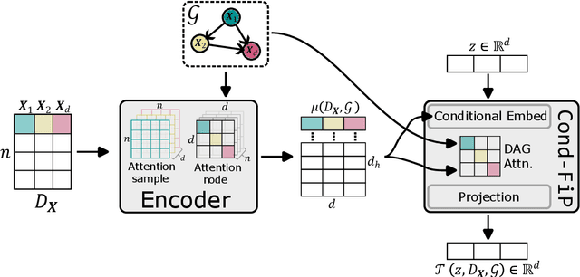 Figure 1 for Zero-Shot Learning of Causal Models