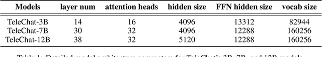 Figure 1 for TeleChat Technical Report