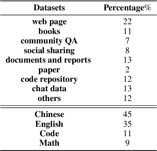 Figure 3 for TeleChat Technical Report