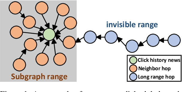 Figure 1 for LICM: Effective and Efficient Long Interest Chain Modeling for News Recommendation