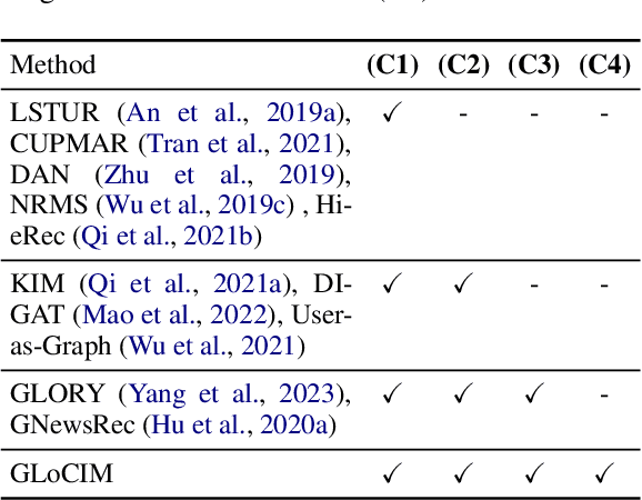 Figure 2 for LICM: Effective and Efficient Long Interest Chain Modeling for News Recommendation