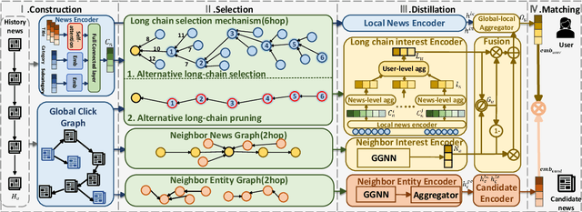 Figure 3 for LICM: Effective and Efficient Long Interest Chain Modeling for News Recommendation