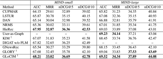 Figure 4 for LICM: Effective and Efficient Long Interest Chain Modeling for News Recommendation