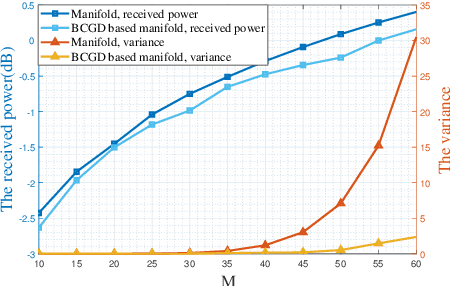 Figure 3 for Joint Beamforming Design and 3D DoA Estimation for RIS-aided Communication System