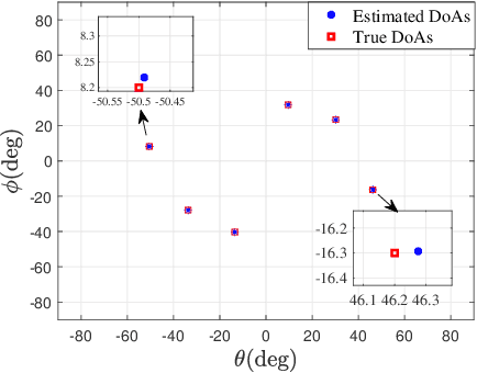 Figure 4 for Joint Beamforming Design and 3D DoA Estimation for RIS-aided Communication System