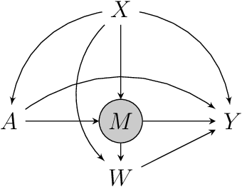 Figure 4 for Partial Identification of Causal Effects Using Proxy Variables