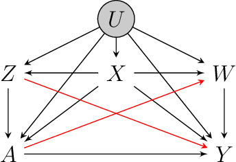 Figure 3 for Partial Identification of Causal Effects Using Proxy Variables