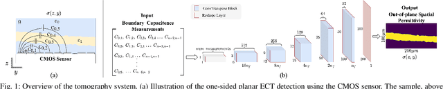 Figure 1 for Microscale 3-D Capacitance Tomography with a CMOS Sensor Array