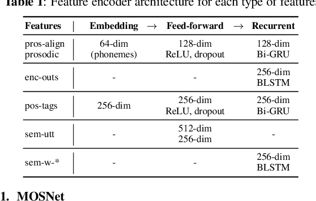 Figure 2 for Investigating Content-Aware Neural Text-To-Speech MOS Prediction Using Prosodic and Linguistic Features