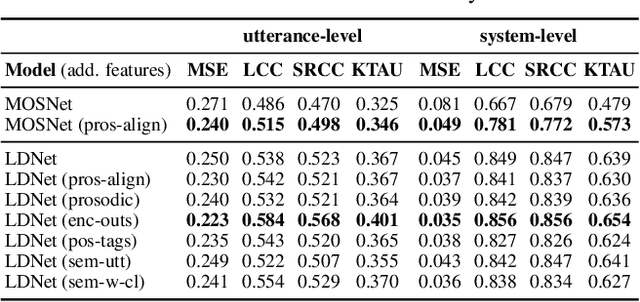 Figure 3 for Investigating Content-Aware Neural Text-To-Speech MOS Prediction Using Prosodic and Linguistic Features