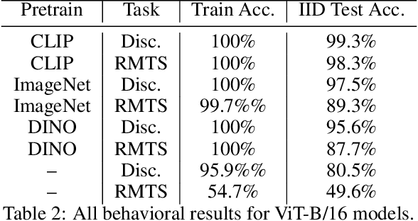 Figure 4 for Beyond the Doors of Perception: Vision Transformers Represent Relations Between Objects