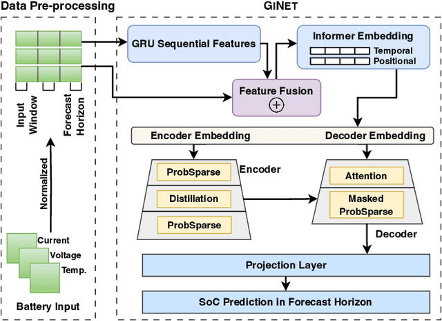 Figure 1 for GiNet: Integrating Sequential and Context-Aware Learning for Battery Capacity Prediction