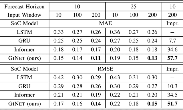 Figure 3 for GiNet: Integrating Sequential and Context-Aware Learning for Battery Capacity Prediction