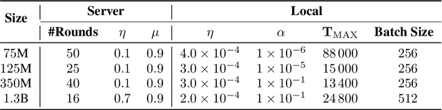 Figure 2 for The Future of Large Language Model Pre-training is Federated