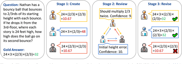 Figure 3 for Towards Reasoning in Large Language Models via Multi-Agent Peer Review Collaboration