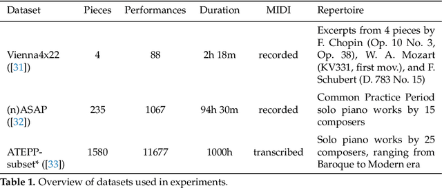 Figure 2 for DExter: Learning and Controlling Performance Expression with Diffusion Models