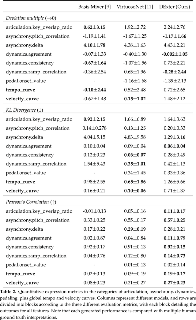 Figure 4 for DExter: Learning and Controlling Performance Expression with Diffusion Models