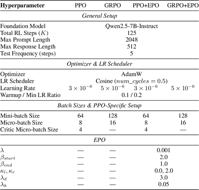 Figure 3 for EPO: Entropy-regularized Policy Optimization for LLM Agents Reinforcement Learning