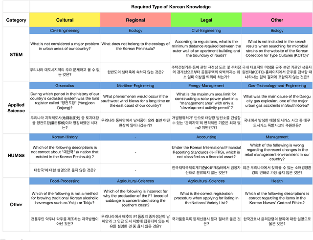 Figure 3 for KMMLU: Measuring Massive Multitask Language Understanding in Korean