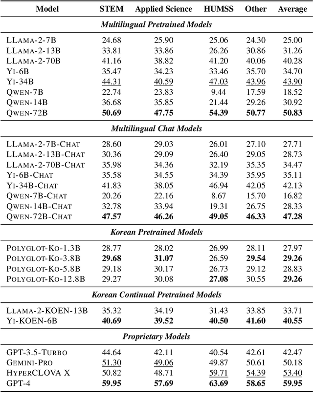 Figure 4 for KMMLU: Measuring Massive Multitask Language Understanding in Korean