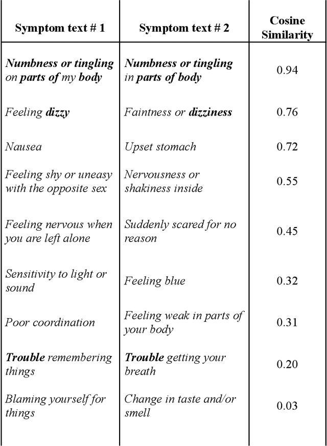 Figure 3 for Linking Symptom Inventories using Semantic Textual Similarity