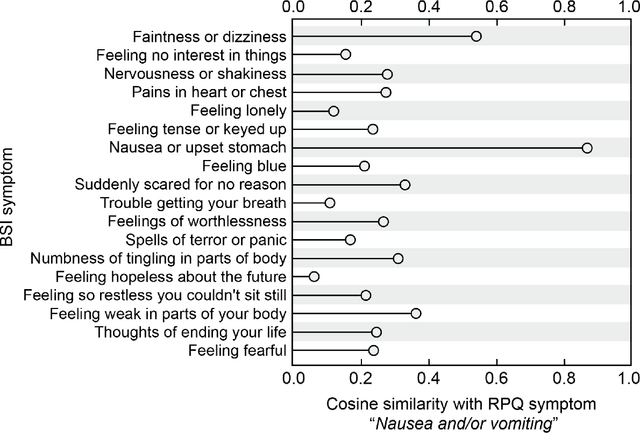 Figure 4 for Linking Symptom Inventories using Semantic Textual Similarity