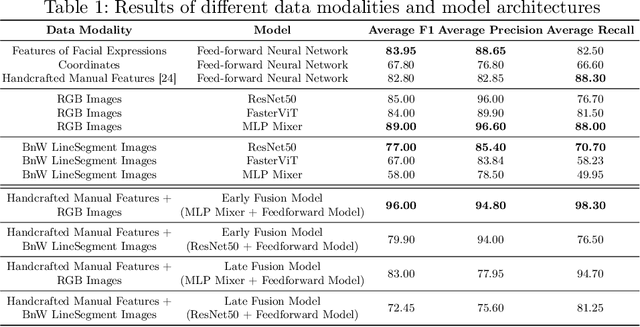 Figure 2 for A Multimodal Fusion Model Leveraging MLP Mixer and Handcrafted Features-based Deep Learning Networks for Facial Palsy Detection
