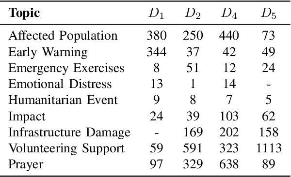 Figure 4 for PORTRAIT: a hybrid aPproach tO cReate extractive ground-TRuth summAry for dIsaster evenT