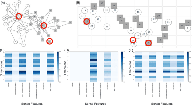 Figure 3 for Generating Human Understandable Explanations for Node Embeddings