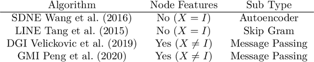 Figure 2 for Generating Human Understandable Explanations for Node Embeddings