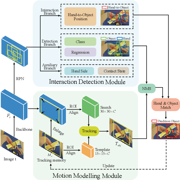 Figure 2 for InterTracker: Discovering and Tracking General Objects Interacting with Hands in the Wild