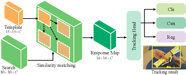 Figure 3 for InterTracker: Discovering and Tracking General Objects Interacting with Hands in the Wild