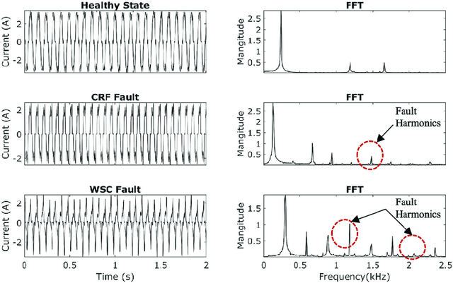 Figure 1 for Intelligent Algorithms For Signature Diagnostics Of Three-Phase Motors