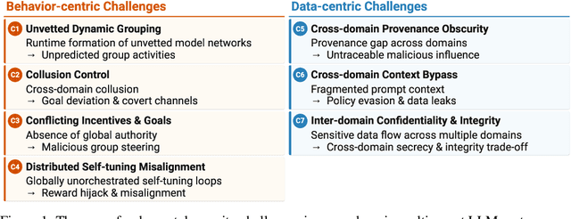 Figure 1 for Seven Security Challenges That Must be Solved in Cross-domain Multi-agent LLM Systems