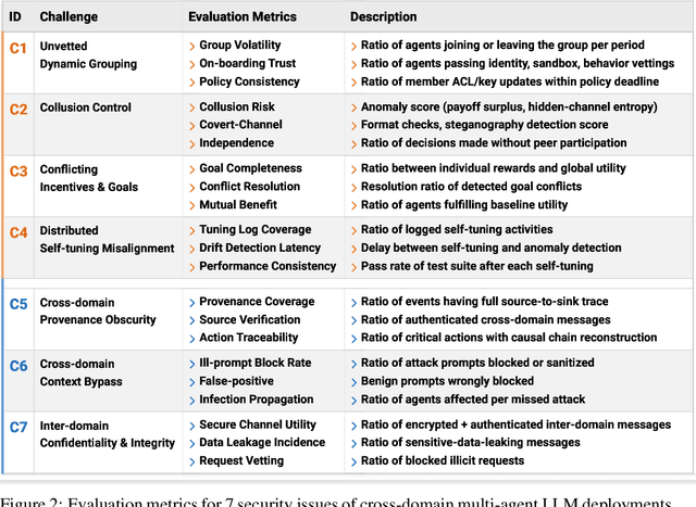 Figure 2 for Seven Security Challenges That Must be Solved in Cross-domain Multi-agent LLM Systems