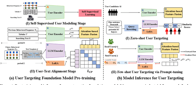 Figure 1 for Transferable and Forecastable User Targeting Foundation Model