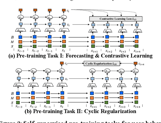 Figure 3 for Transferable and Forecastable User Targeting Foundation Model