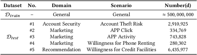 Figure 2 for Transferable and Forecastable User Targeting Foundation Model