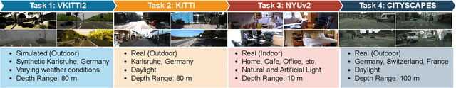 Figure 3 for Continual Learning of Unsupervised Monocular Depth from Videos