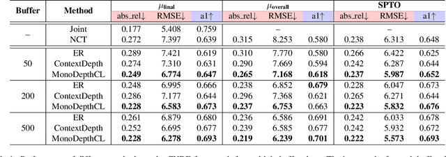 Figure 2 for Continual Learning of Unsupervised Monocular Depth from Videos