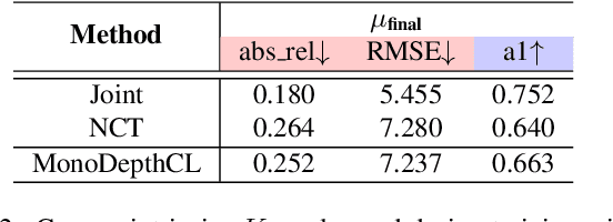 Figure 4 for Continual Learning of Unsupervised Monocular Depth from Videos