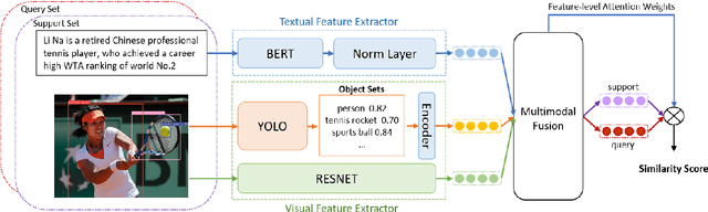 Figure 3 for Few-Shot Relation Extraction with Hybrid Visual Evidence